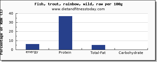 energy and nutrition facts in calories in trout per 100g